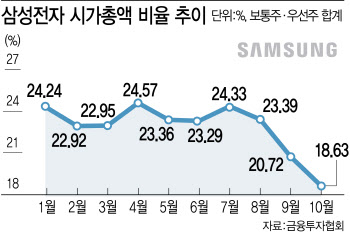 삼전은 울상, 삼바는 우상향…삼성그룹株 희비