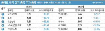 공매도 금지 1년…시장 비친화 시그널만 줬다