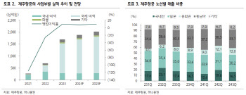 제주항공, 3분기 국제선 운임 반등…목표가↑-하나