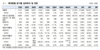 롯데렌탈, 내년부터 본격 영업익 개선…주가 상승 기대-대신