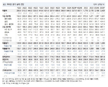 하이브, BTS 완전체 컴백 등 내년 모멘텀 풍부…목표가↑-NH