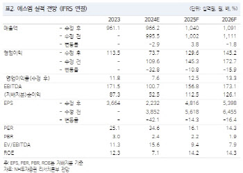 에스엠, 내년 신인 아티스트 본격 수익 기여…목표가↑-NH