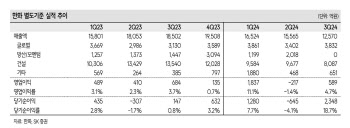 한화, 자회사 인적분할 후 밸류 매력↑…실적도 개선 전망-SK