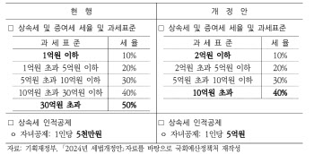 “상속세 자녀공제 5억? 부의 집중 심화·일괄공제 사문화 우려”