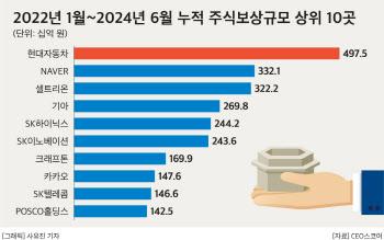 4조원 넘어선 대기업 주식보상 1위 기업은 어디?