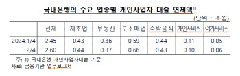 올 상반기 자영업자 연체액 2.6조 '역대 최대'