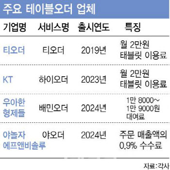 식탁 위 플랫폼 전쟁 격화에…소상공인 ‘발동동’