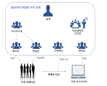 "돈 되면 뭐든"…`4세대 조직범죄` 리딩방 사기 한국인 일당 재판행