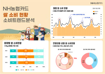 쌀 구매 80%는 50대 이상…30대 이하는 대체식품 선호