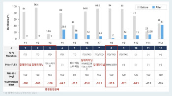 파로스아이바이오, 美혈액학회서 PHI-101 임상 1상 포스터 발표