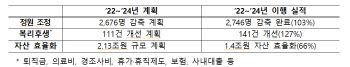 산업부 公기관, 부동산 매각 등으로 1.4조원 자산효율화