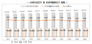 8월 비경제활동인구 전년比 5만명↑…‘쉬었음’ 25만명 증가