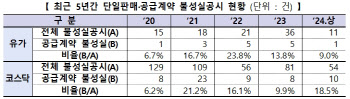 ‘허위·과장 계약’ 공시 막는다…금융당국, 공시 관리 강화 나서