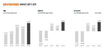 쿠키런 잘 나가네…데브시스터즈, 3Q 영업익 134억 '흑자전환'