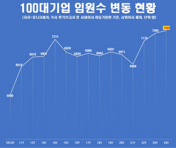 100대 기업 ‘70년대생’ 임원 책상 더 늘었다