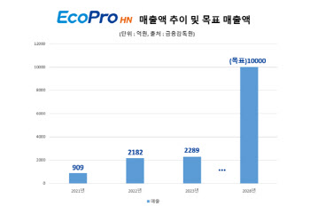 에코프로HN, 초평사업장 준공..사업 다각화 기틀 마련