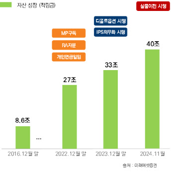 미래에셋증권 "업권 최초 연금자산 40조 달성"