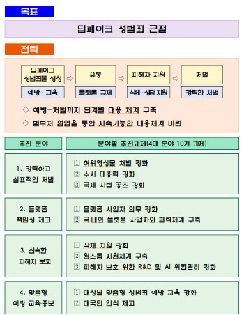 텔레그램 등 ‘딥페이크’ 유포 방치시 과징금…24시간 내 삭제의무