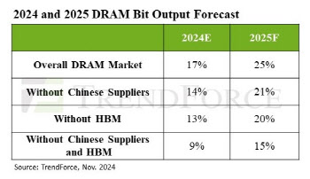 트렌드포스 "D램 4Q 가격 상승세 둔화…中 공급량 공격적"