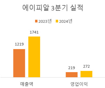 에이피알, 3분기 매출액 1741억원…'역대 최대'