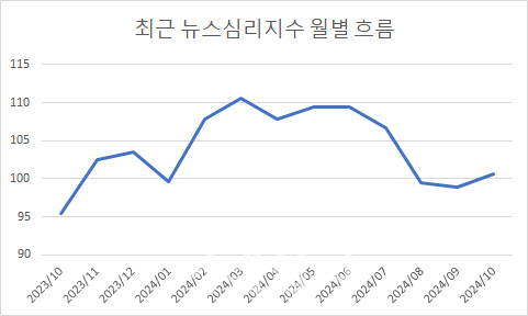 경제 온도 '맑음'…뉴스심리지수 석 달 만에 반등