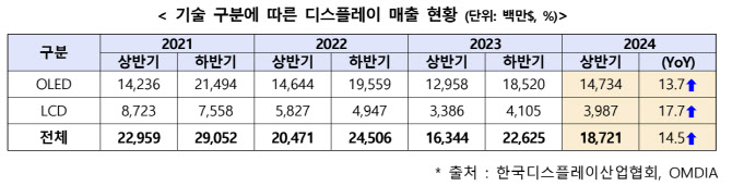 기울어진 운동장에도…韓 디스플레이 상반기 매출 15%↑