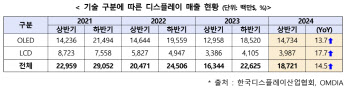 기울어진 운동장에도…韓 디스플레이 상반기 매출 15%↑