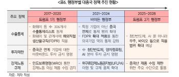 “트럼프 당선, 자국 중심주의 강화 전망...통상환경 혼선 대비 필요”