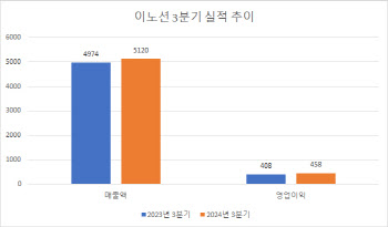 이노션, 3분기 영업익 458억…전년比 12%↑