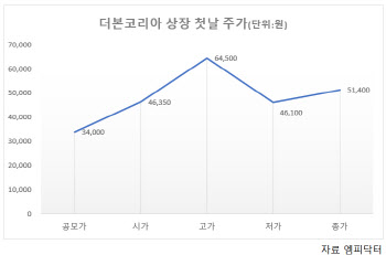 백종원 4500억 돈방석…더본코리아, 상장 첫날 50% 상승