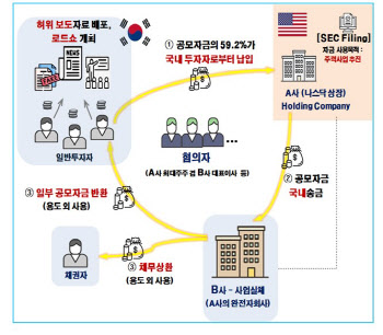 “나스닥 상장 위해 허위사실 유포”…증선위, 부정거래 적발