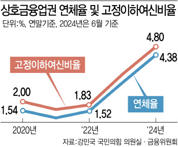 상호금융 "부실채권 관리 인력 급구"