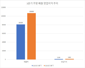 매출 10조 찍고도 "이제 첫발"이라는 쿠팡..성장 비결은(종합)