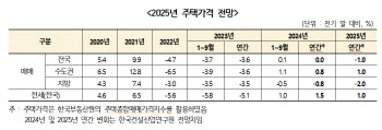 "내년 전국 집값 1% 하락…수도권·지방 양극화"