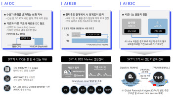 SKT "AI로 돈 버는 방법 보여주겠다"…연말 AIDC 가동이 첫발(종합)