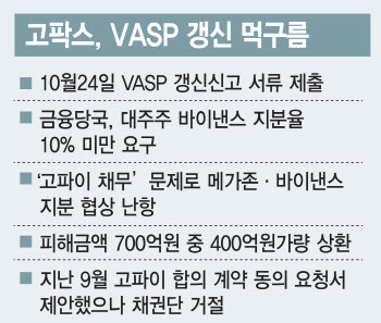 '대주주 적격성' 문제에 애먹는 고팍스…VASP 갱신도 난항