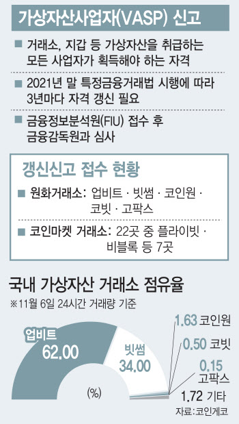 "이러다 문 닫는 거 아냐"…가상자산 거래소 지각변동