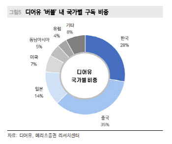 디어유, IP·구독수 확대 본격화…목표가 54.8%↑-메리츠