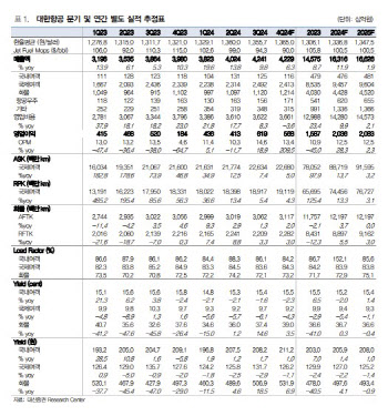 대한항공, 항공화물 호조로 4Q 수익성 개선…목표가 10%↑-대신