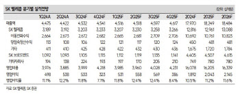 SK텔레콤, AI·밸류업 기반 멀티플 확장 구간…주가 매력적-SK