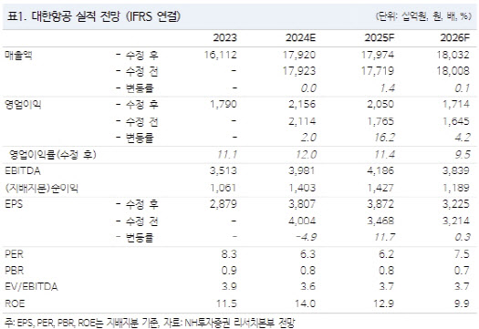 대한항공, 실적 개선·밸류에이션 매력 높아져…목표가↑-NH