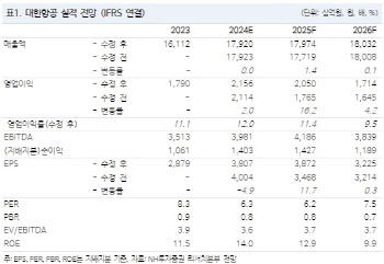 대한항공, 실적 개선·밸류에이션 매력 높아져…목표가↑-NH