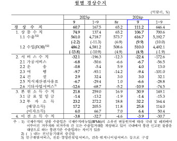 IT 수출 호조…9월 경상수지 111.2억달러 흑자(상보)