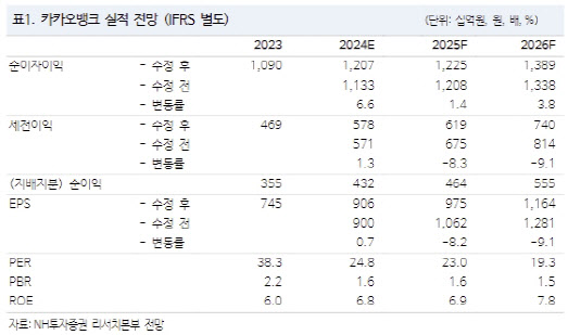 카카오뱅크, 대출 성장 둔화…성장 모멘텀 회복 필요-NH