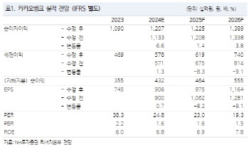 카카오뱅크, 대출 성장 둔화…성장 모멘텀 회복 필요-NH