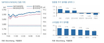 "韓 증시, 트럼프 트레이드 낙폭 되돌림 전망…수출기업 상방 제한"