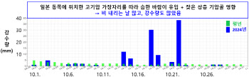 "사흘에 한번 꼴"…올해 10월, 강수일수 `역대 최대`