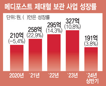 ④메디포스트 “미래엔 보관제대혈 절반은 사용될 것”