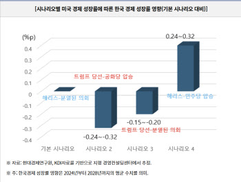 로펌들이 본 트럼프 당선…"韓경제, '위기와 기회' 공존"