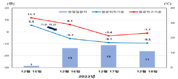 오늘 입동…널뛰는 기온에 한랭질환 '주의'